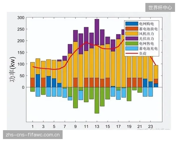 到2028年，通过聚合数百个体育场馆的微电网资源参与电网辅助服务，或将催生出全球第一个专注于体育领域的虚拟电厂运营商